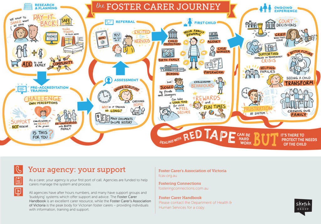 Foster Carer Journey for Victorian Department of Health and Human Services