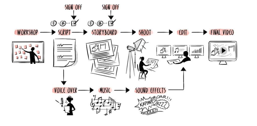 Flowchart guiding the process to prepare an explainer video, starting with a workshop, script, storyboard, shoot, edit, final video