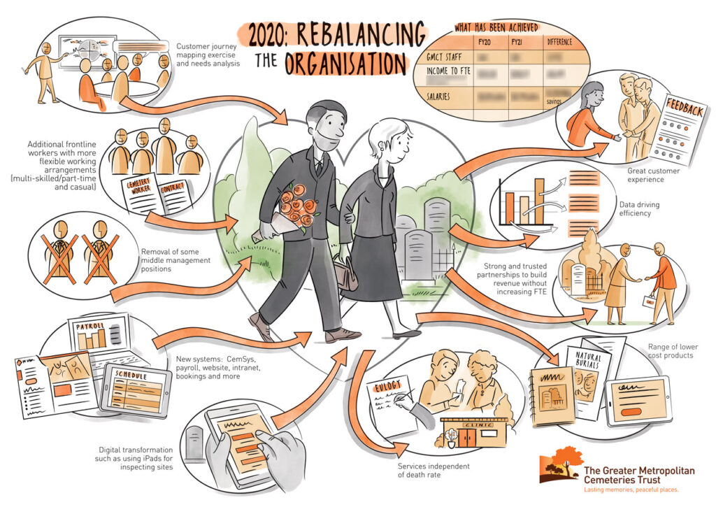 Budget Report Illustration for Greater Metropolitan Cemeteries Trust