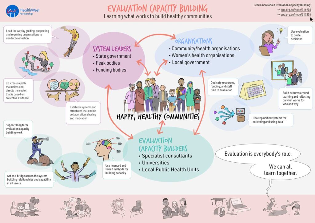 Diagram illustrating how System Leaders, Organisations, and Evaluation Capacity Builders contribute to Happy, Healthy Communities