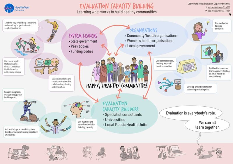 Diagram illustrating how System Leaders, Organisations, and Evaluation Capacity Builders contribute to Happy, Healthy Communities