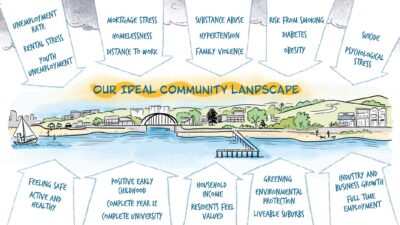 Infographic comparing negative and positive aspects of a community