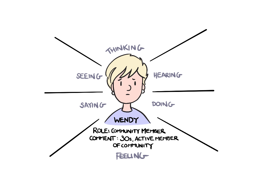 Image of a person called Wendy who is 30 years old and an active member of the community. There are headings around her image with the words "Thinking", "Hearing", "Doing", "Seeing", "Saying, "Feeling.