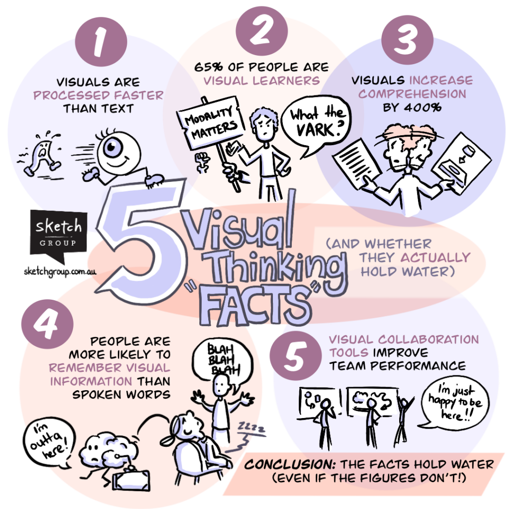 Sketchnote of 5 Visual Thinking "Facts".
