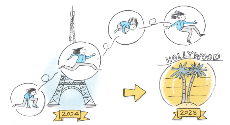 Image using visual storytelling, showing the French Eiffel Tower with the date 2024 displayed beneath and an arrow pointing to an image of Palm Trees in Hollywood with the date 2028 displayed beneath. There is a further sequence of images with a person taking off and running from the Eiffel Tower to the Hollywood image.