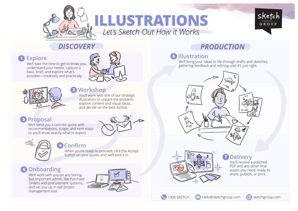Visual poster of the process of working with Sketch Group to design illustrations / posters.
